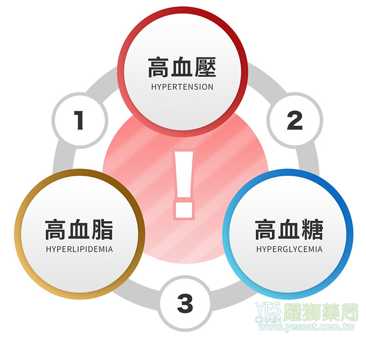 🩸 三高患者謹慎用藥 🩸 三高患者謹慎用藥